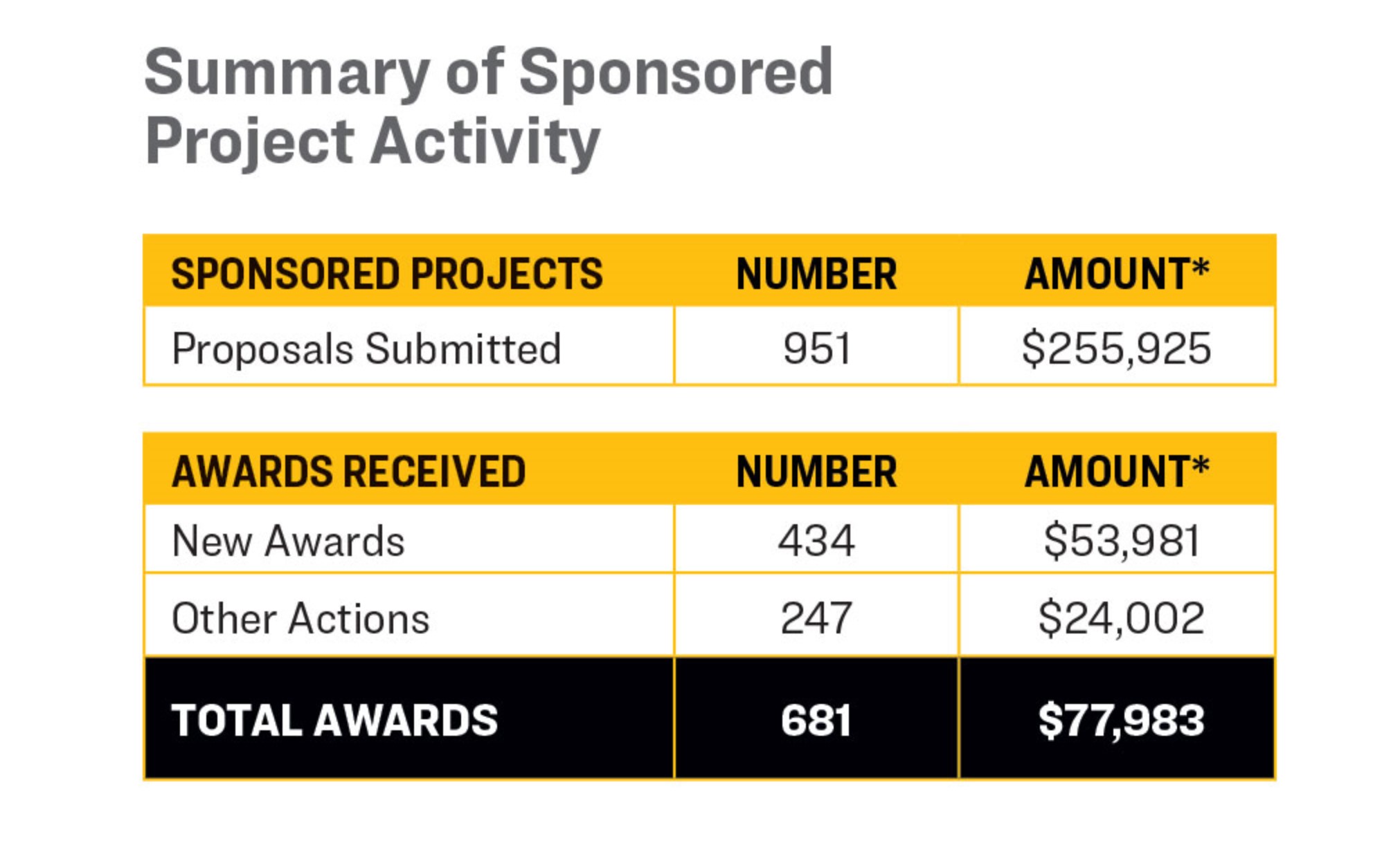 A table representing a Summary of Sponsored Project Activity for the 2018 fiscal year. A total 951 proposals amounting to $255,925 were submitted, resulting in 434 "New Awards" amounting to $53,981 and 247 "Other Actions" equaling $24,002. Bringing the total awards to 681 and an amount of $77,983.